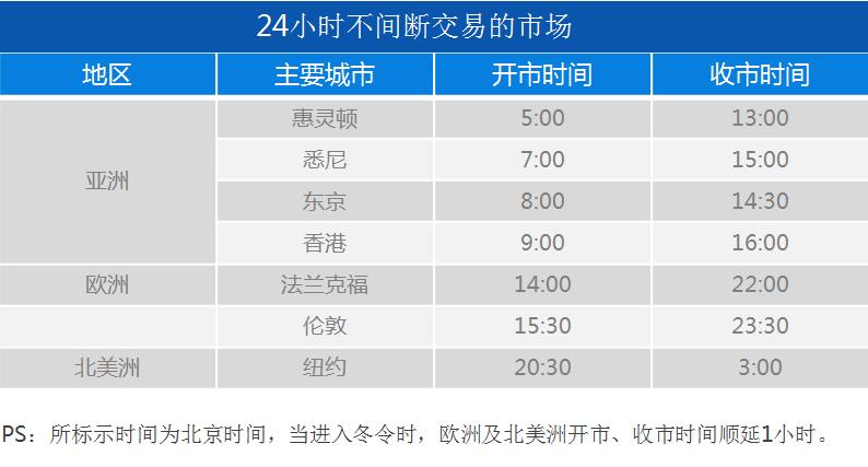 谁能告诉我黄金欧盘美盘的开盘时间和收盘时间？美国黄金期货开盘时间
