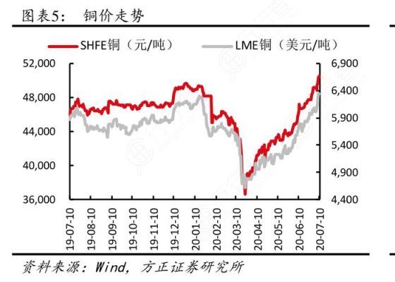 影响铜价的主要因素有哪些，铜价主要受哪些因素的？铅期货基本面
