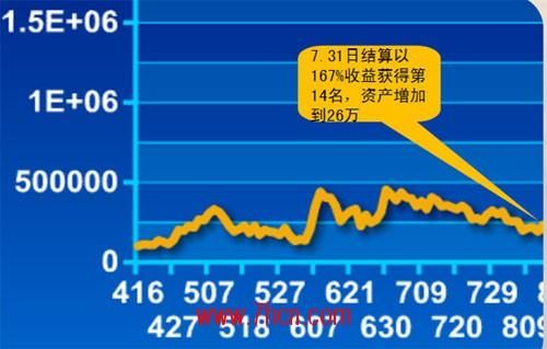 如何在期货市场盈利并使资金尽快的翻倍？期货一天翻倍