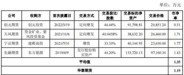 华丽家族下属控股公司有多少？厦门有几家期货公司