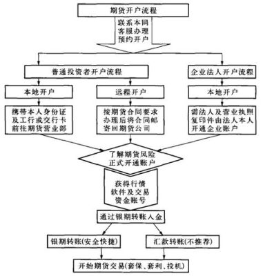 如何进行期货开户？华泰期货网上开户