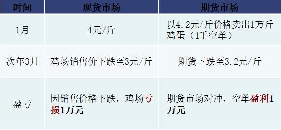 期货套保是什么意思，以鸡蛋来举例，怎么通过套保赚钱？如何做鸡蛋期货
