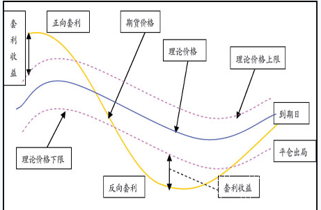 期货市场上的所说的无风险套利有什么含义？期货现货间的套利