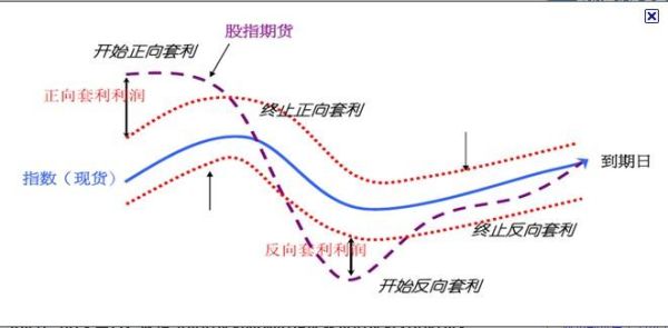 期货市场上的所说的无风险套利有什么含义？期货现货间的套利