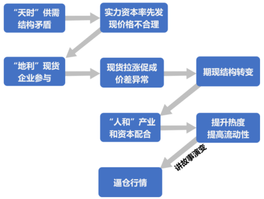 期货逼仓行为的表现和基本逻辑？期货投资应注意什么