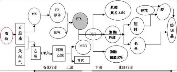 为什么新手做不了pta期货？二甲苯期货