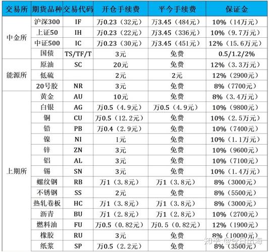 期货公司的手续费最低是哪家？哪家期货公司费率最低