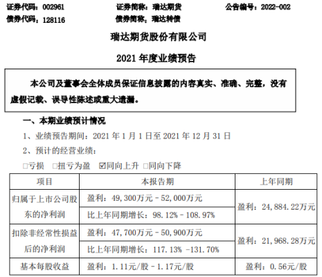 瑞达期货交易手续费一般是多少？瑞达期货交易？瑞达期货上市状态