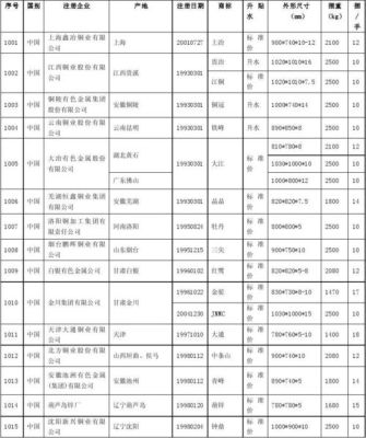 a级电解铜标准？铜陵有哪些期货公司