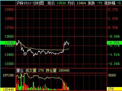 期货沪锌主力是什么意思？沪锌期货股吧