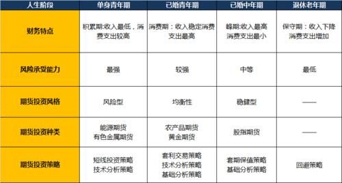如何投资期货？怎么做期货投资
