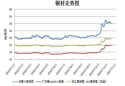 期货铜价格跟什么有关？铜价期货走势分析
