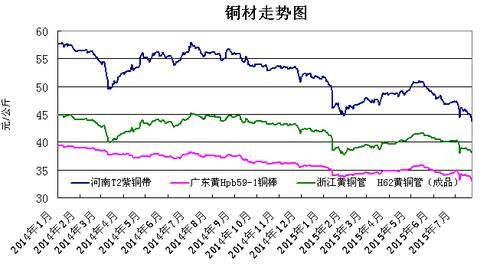 期货铜价格跟什么有关？铜价期货走势分析