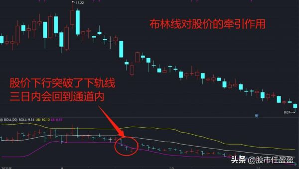 期货布林带看多少分钟最准确？布林线炒期货