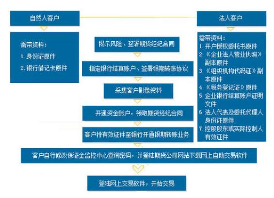 股指期货怎么开户？股指期货去哪里开户