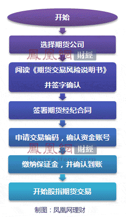 股指期货怎么开户？股指期货去哪里开户