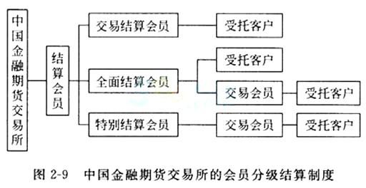 我国的期货结算机构有哪些？期货交易结算中心