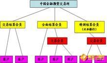 我国的期货结算机构有哪些？期货交易结算中心