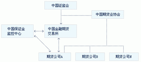 我国的期货结算机构有哪些？期货交易结算中心