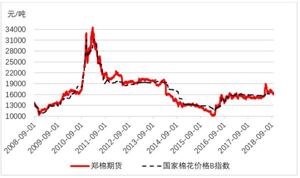 为什么说棉花是妖棉？2017棉花期货走势