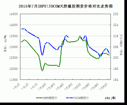为什么喜欢做橡胶期货？今日橡胶期货行情图