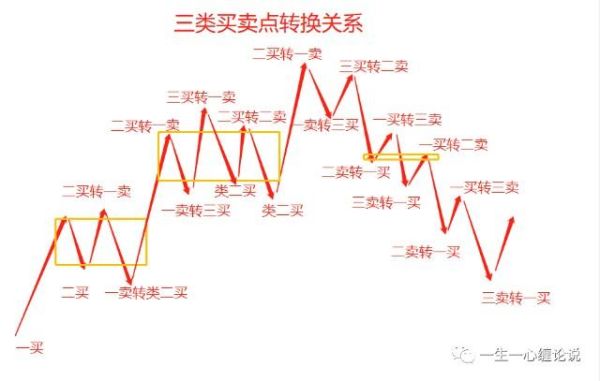 缠论在期货上如何使用？用缠论炒期货