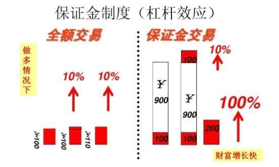 不是所有期货都是十倍杠杆吗？期货交易杠杆比例