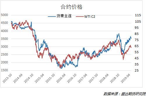 沥青上涨时买进能赚钱吗？沥青期货基本面分析