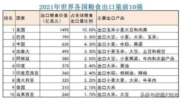 目前世界出口粮食最多的国家是？蔗糖期货价格
