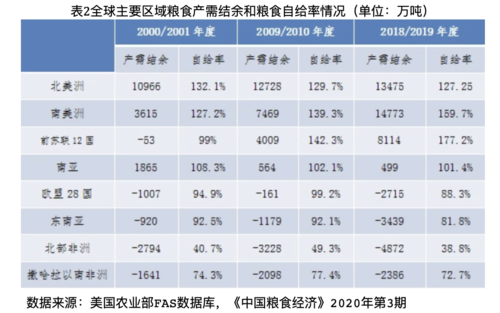 目前世界出口粮食最多的国家是？蔗糖期货价格