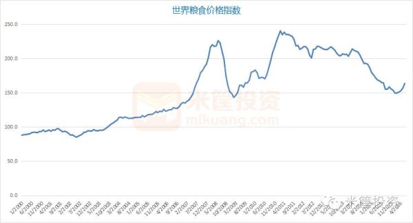 目前世界出口粮食最多的国家是？蔗糖期货价格