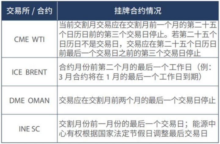 原油期货交割的时间是什么？中国原油期货推出时间