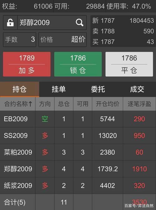 期货郑醇1709一手，做空后马上反手后平仓，手续费68元，感觉太贵。请教？甲醇1709期货走势