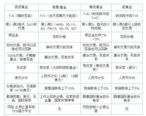 账户金(纸黄金)、实物金、期货黄金，三者之间有什么区别？人民币期货市场