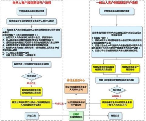 个人怎么做美原油期货开户怎么开户哪里开户？成都原油期货怎么开户