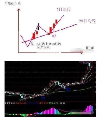 期货用哪根均线比较好？期货中的均线理论