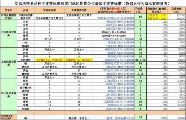 期货手续费是怎么收的，各个公司都一样吗？开通期货需要多少钱