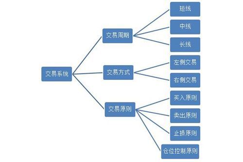 期货高手是怎么建立自己的交易系统的？期货高手的简单系统