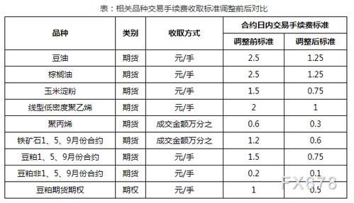 F4和F6的区别？聚乙烯期货手续费