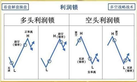 期货锁仓交易法赚钱技巧？期货锁仓交易法