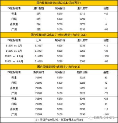 马来西亚棕榈油期货如何换算到国内价格？棕榈油期货网