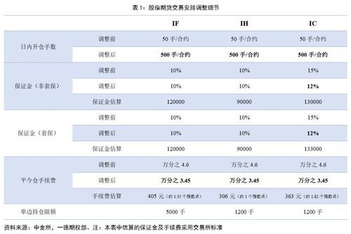 股指期货的门槛为什么是50W？股指期货交易门槛