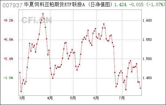 豆粕期货联接ETF基金代码？豆粕期货实时行情走势