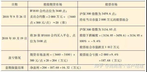 能举例说说期货空头套期保值怎么做的吗？空头期货套期保值
