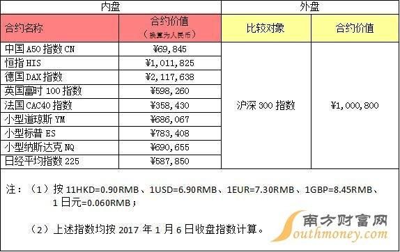 外盘期货的手续费一般多少？外盘期货历史数据