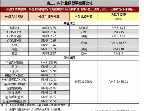 外盘期货的手续费一般多少？外盘期货历史数据