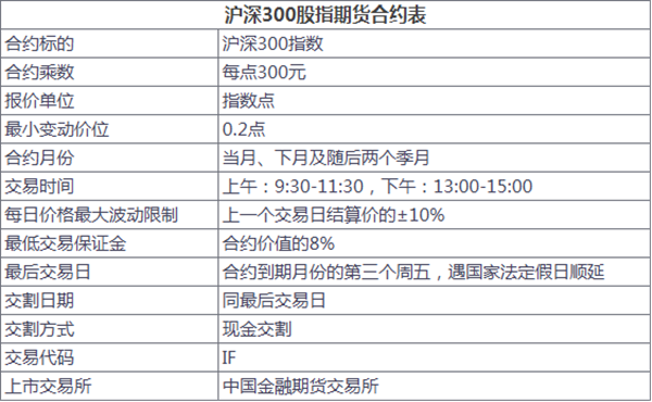 沪深300，上证50，中证500股指期货的交易代码是怎么制定的？i是什么期货品种