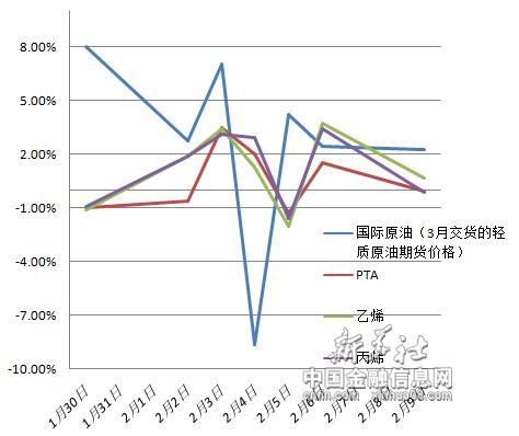 和原油关联性最强的大宗商品？原油对商品期货的影响