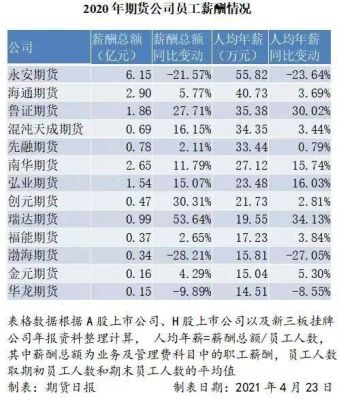 永安期货手续费加多少？永安期货正式员工福利