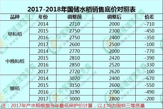 水稻期货与现货区别？稻谷期货价格